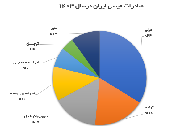 صادرات قیسی ایران 1403.PNG